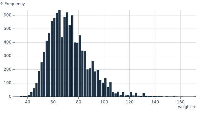 Histogram